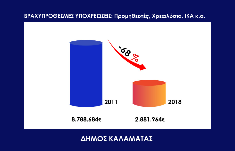 Πλέον των 14 εκ. ευρώ το χρηματικό διαθέσιμο στο Δήμο Καλαμάτας