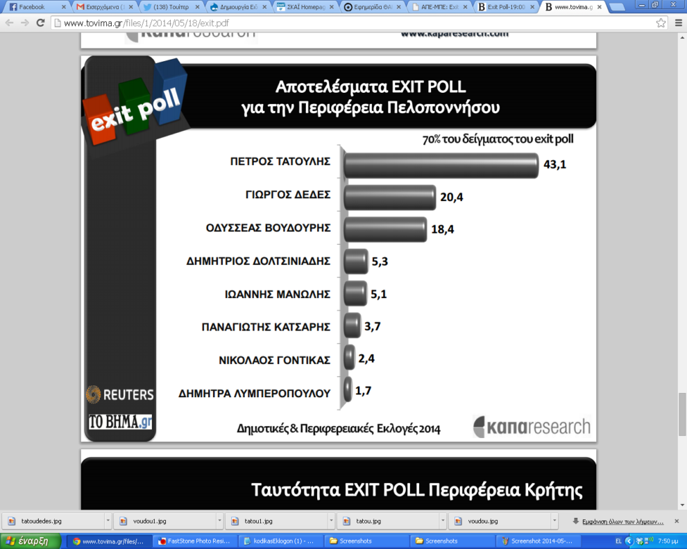 Προβάδισμα Τατούλη με αντίπαλο Δέδε βλέπει στο  Β’ γύρο  το Exit Poll της Kapa Research