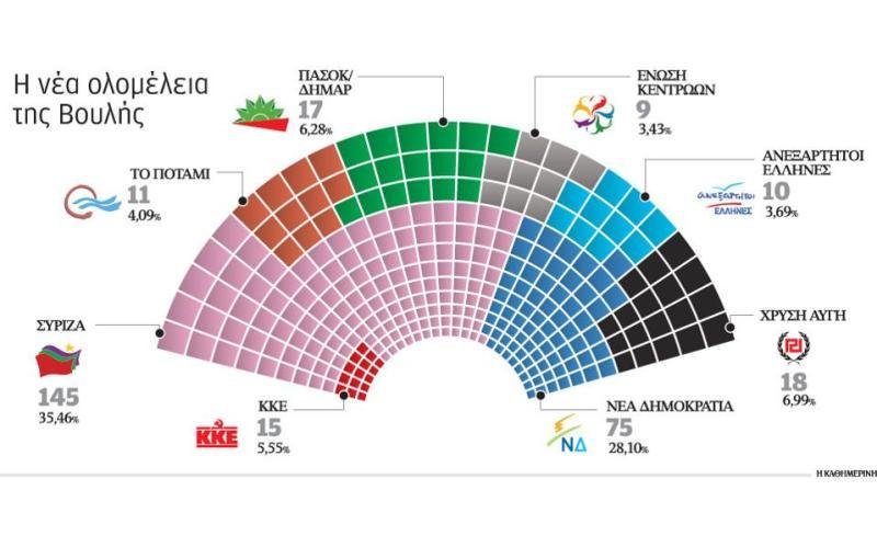 Η νέα Βουλή: Τα πρόσωπα, τα έδρανα και ο προεδρεύων
