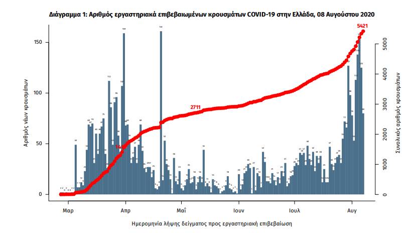 Νέο «άλμα» με 152 νέα κρούσματα στη χώρα – Η γεωγραφική τους κατανομή