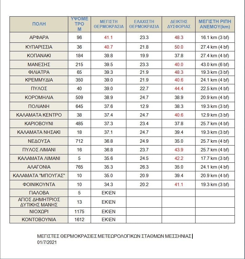 &#8220;Πρωτιά&#8221;  θερμοκρασίας πάλι στο Αρφαρά, με 41,1 C!