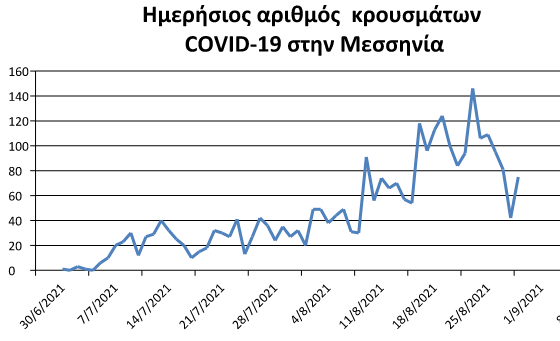 Ο Μανώλης Μάκαρης για την έξαρση της πανδημίας στη Μεσσηνία