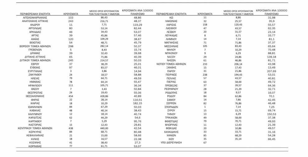 Κορωνοϊός: 105 νέα κρούσματα στη Μεσσηνία