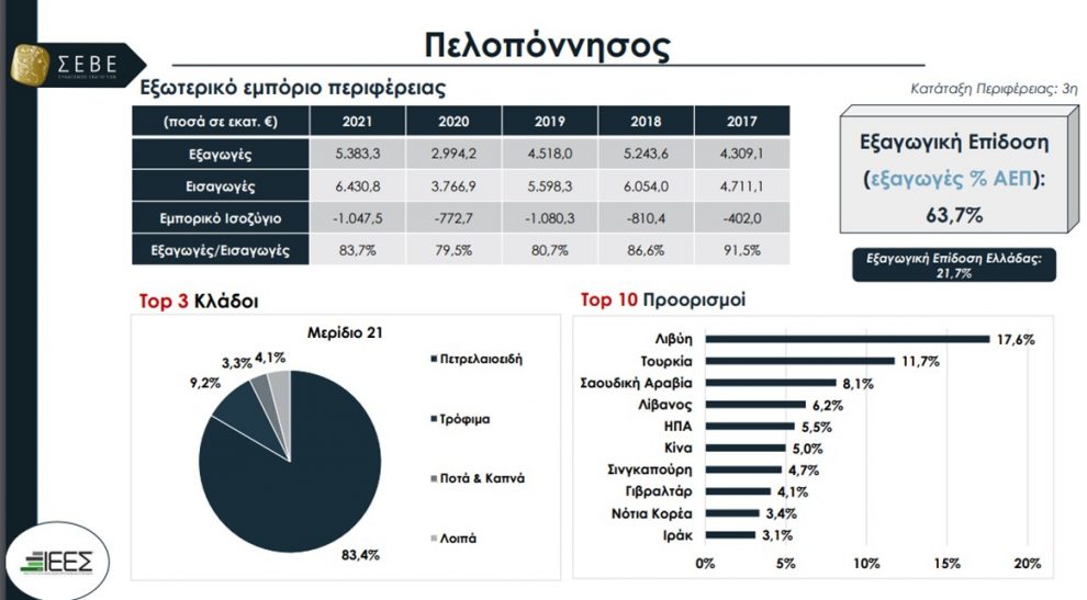 Τρίτη σε εξαγωγές η Πελοπόννησος την περίοδο 2017-2021