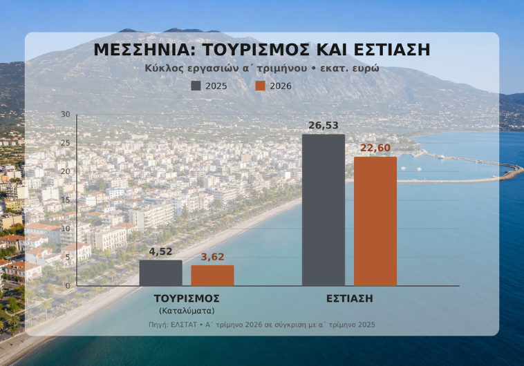 Η ακρίβεια αδειάζει το τραπέζι: Η Μεσσηνία στο «κόκκινο» έχασε ήδη 4,9 εκ. €