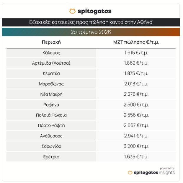 The image is a table displaying various Greek municipalities and their respective prices for auctioning in the second half of 2026, measured in ¬ツᆲ per square meter.AI-generated content may be incorrect.