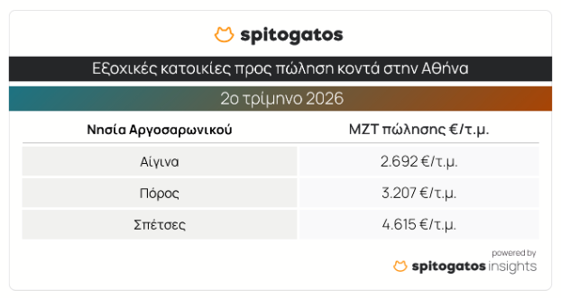 The image shows a table comparing prices of various properties for sale in Athens, with values for Nisida, Agina, Poro, and SpiTegos, all powered by SpiTegos Insights.AI-generated content may be incorrect.