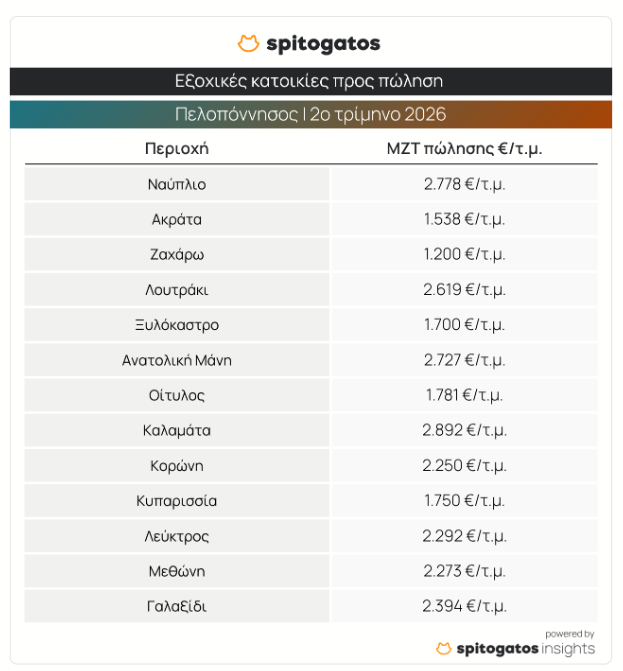 The image is a list of various locations in Peloponnese, Greece, along with their respective prices for a specific metric unit, presumably for property or goods, and it includes a source citation at the bottom.AI-generated content may be incorrect.