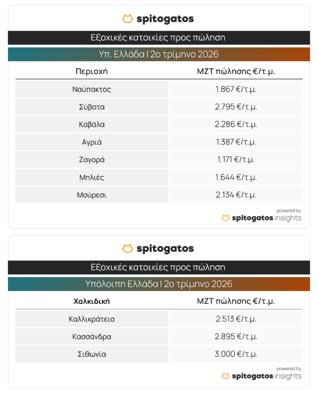 The image displays a table listing various Greek regions and their prices for MZT auction sales in euros per square meter.AI-generated content may be incorrect.